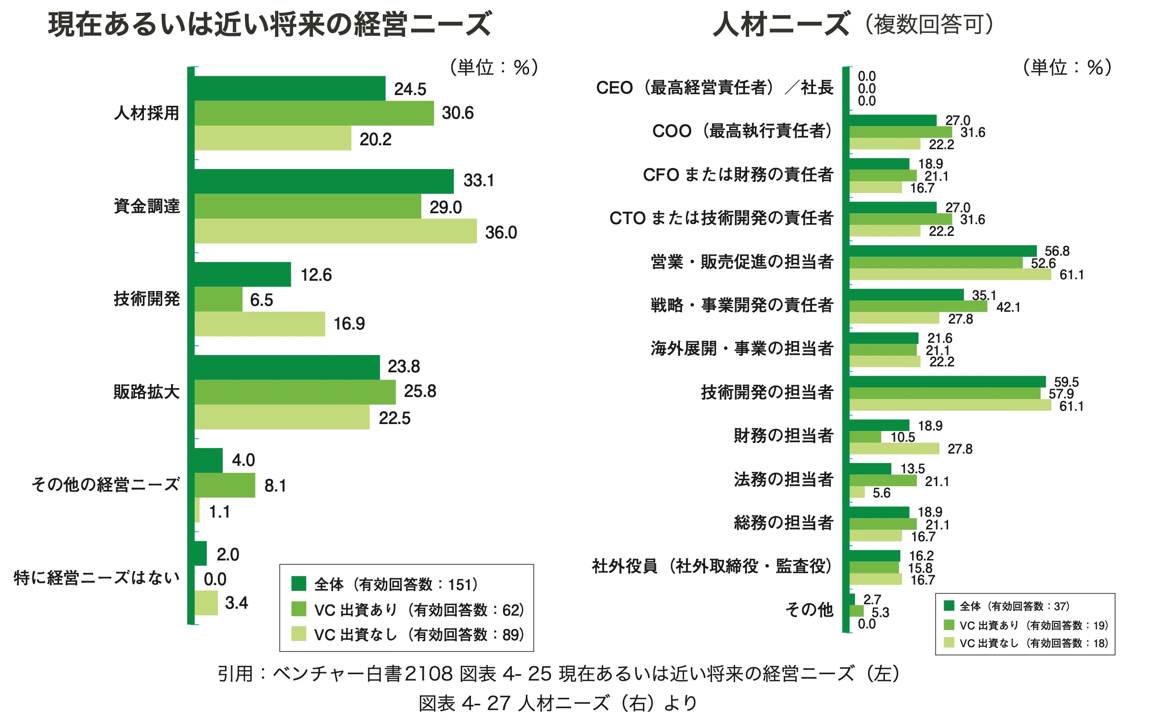 (図)現在あるいは近い将来の経営ニーズ、人材ニーズ