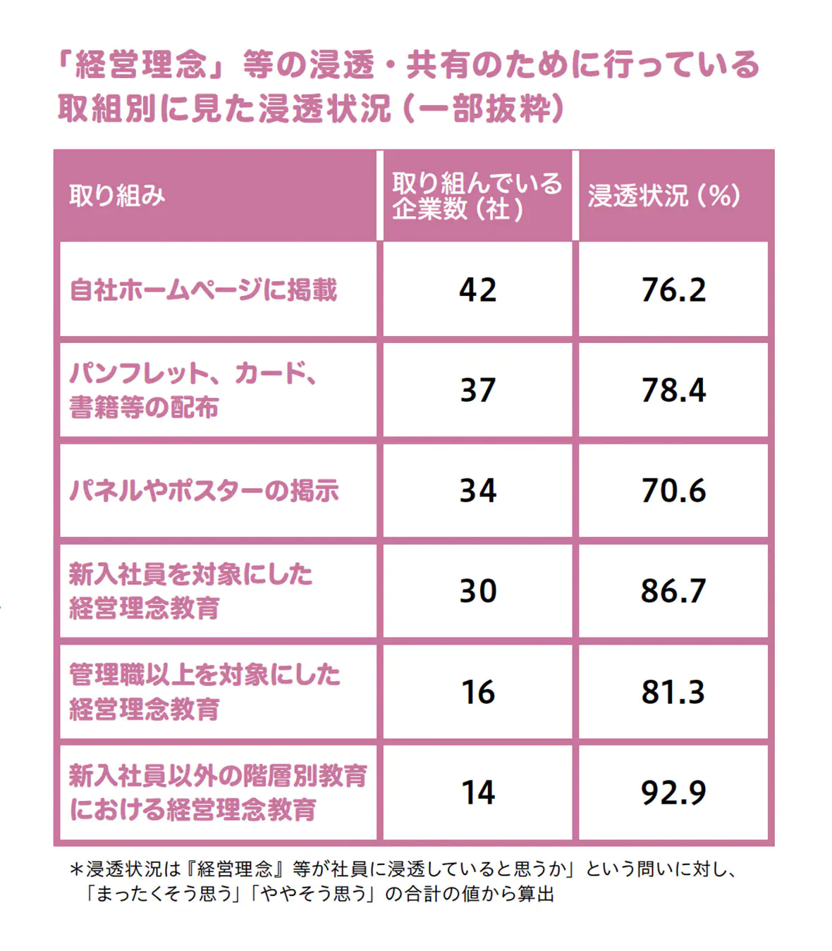 経営理念の策定・浸透に関するアンケート