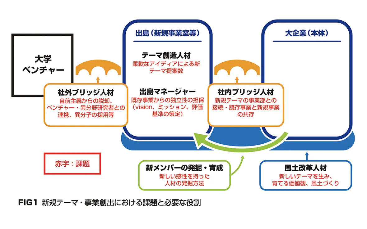 新規テーマ・事業創出における課題と必要な役割
