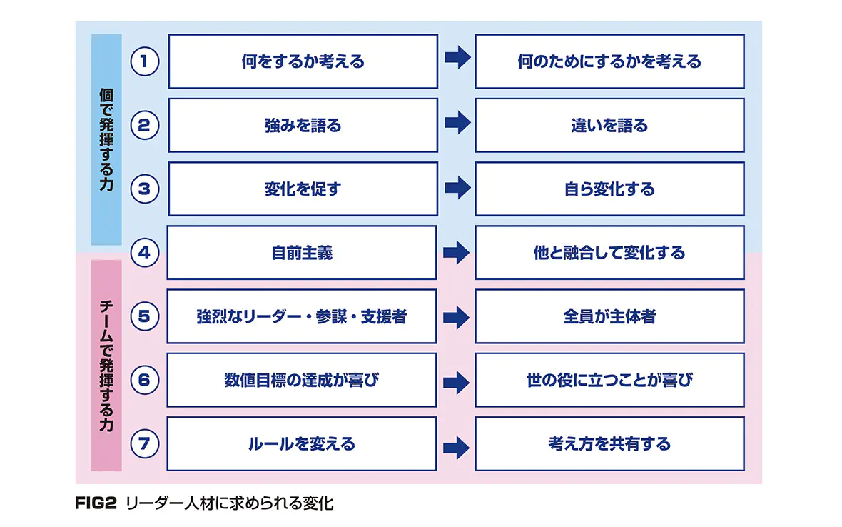 リーダー人材に求められる変化